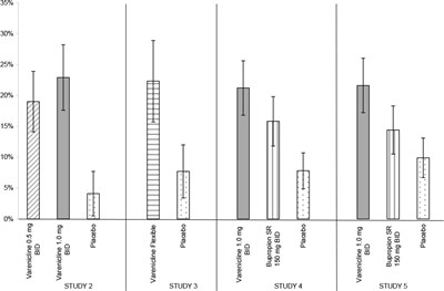 Figure 2: Continuous Abstinence, Weeks 9 Through 52 (Figure 2)